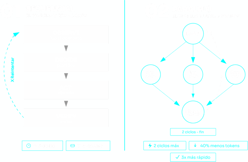 01 Secuencial, el modelo viejo con loops, versus 02 Paralelo, el modelo nuevo con grafos